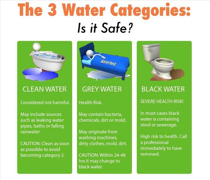 An infographic for the three categories of water.